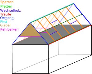 Tipp zum Bau erklärt Ihnen die wichtigsten Fachbegriffe für ein Dach.